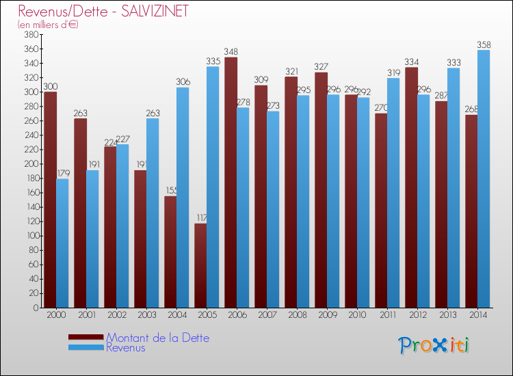 Evolution comparée de la dette et des revenus pour la commune de SALVIZINET de 2000 à 2014 Comparaison de la dette et des revenus pour SALVIZINET de 2000 à 2014