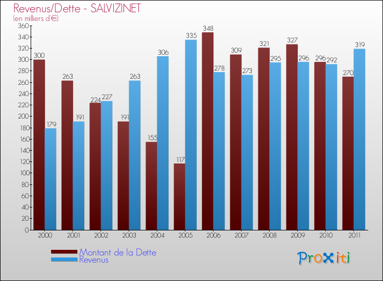 Evolution comparée de la dette et des revenus pour la commune de SALVIZINET de 2000 à 2011 Comparaison de la dette et des revenus pour SALVIZINET de 2000 à 2011