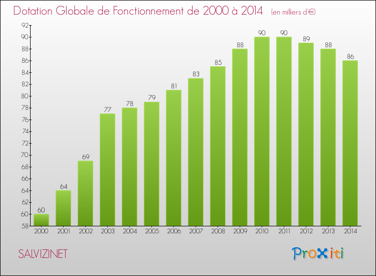 Evolution du montant de la Dotation Globale de Fonctionnement pour la commune de SALVIZINET de 2000 à 2014 Evolution du montant de la Dotation Globale de Fonctionnement pour SALVIZINET de 2000 à 2014