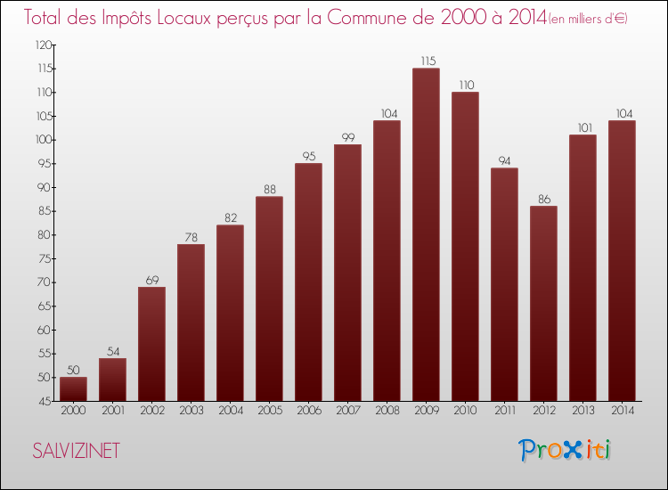 Evolution des Impôts Locaux pour la commune de SALVIZINET de 2000 à 2014 Evolution des Impôts Locaux pour SALVIZINET de 2000 à 2014