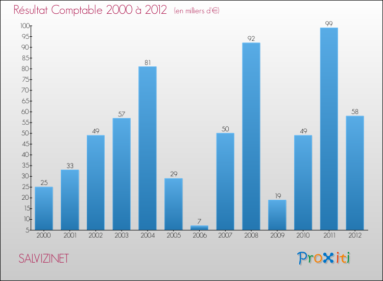 Evolution du résultat comptable pour la commune de SALVIZINET de 2000 à 2012 Evolution du résultat comptable pour SALVIZINET de 2000 à 2012