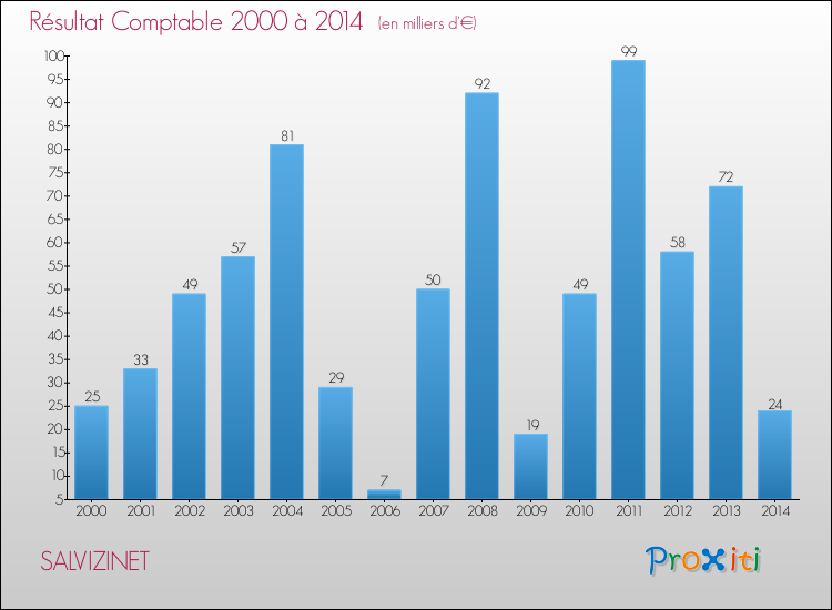 Evolution du résultat comptable pour la commune de SALVIZINET de 2000 à 2014 Evolution du résultat comptable pour SALVIZINET de 2000 à 2014