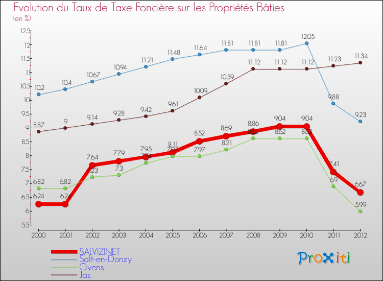 Evolution du taux de la taxe foncière sur le bati pour SALVIZINET et les communes proches de 2000 à 2012 Comparaison des taux de taxe foncière sur le bati pour SALVIZINET et les communes voisines de 2000 à 2012