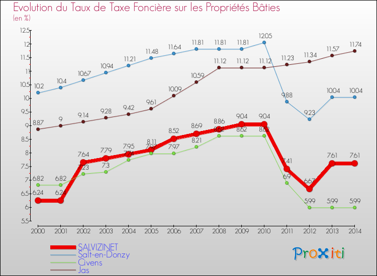 Evolution du taux de la taxe foncière sur le bati pour SALVIZINET et les communes proches de 2000 à 2014 Comparaison des taux de taxe foncière sur le bati pour SALVIZINET et les communes voisines de 2000 à 2014