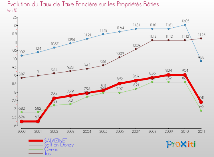 Evolution du taux de la taxe foncière sur le bati pour SALVIZINET et les communes proches Comparaison des taux de taxe foncière sur le bati pour SALVIZINET et les communes voisines