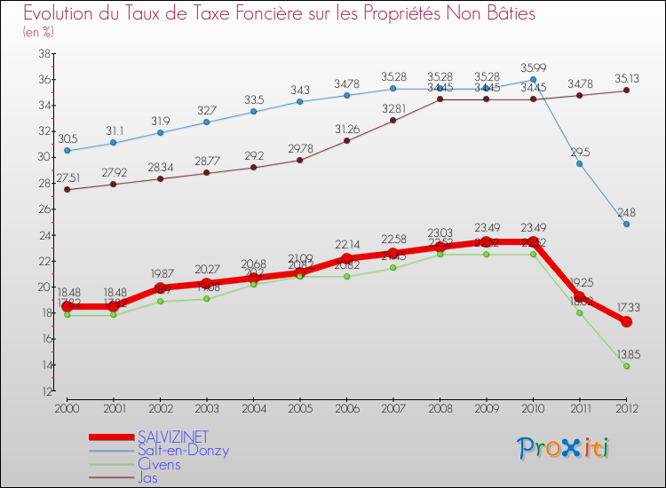 Evolution du taux de la taxe foncière sur les immeubles et terrains non batis pour SALVIZINET et les communes proches de 2000 à 2012 Comparaison des taux de la taxe foncière sur les immeubles et terrains non batis pour SALVIZINET et les communes voisines de 2000 à 2012