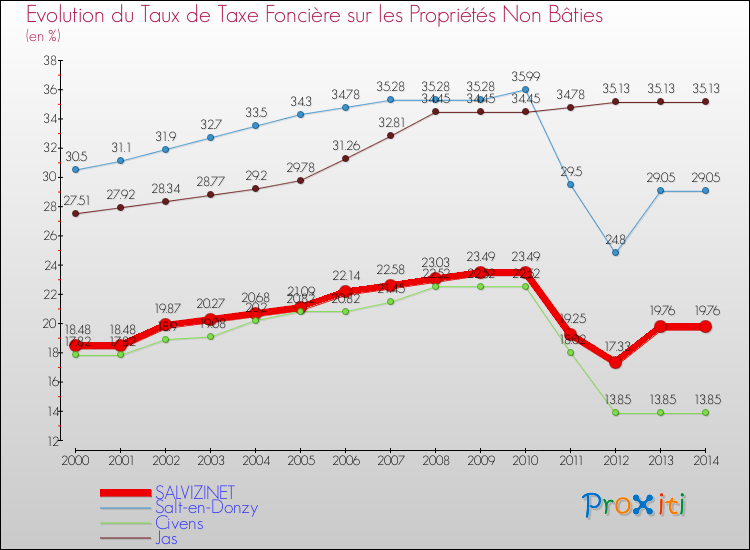 Evolution du taux de la taxe foncière sur les immeubles et terrains non batis pour SALVIZINET et les communes proches de 2000 à 2014 Comparaison des taux de la taxe foncière sur les immeubles et terrains non batis pour SALVIZINET et les communes voisines de 2000 à 2014