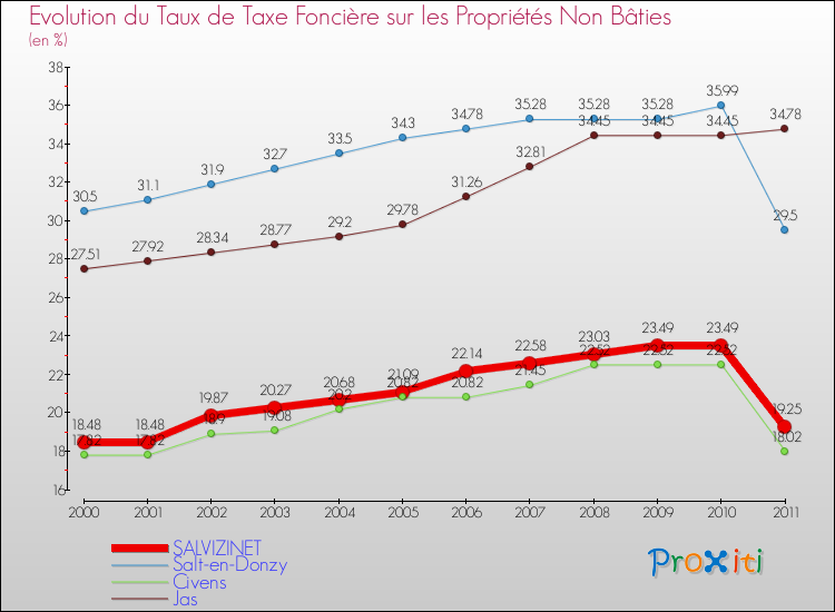 Evolution du taux de la taxe foncière sur les immeubles et terrains non batis pour SALVIZINET et les communes proches Comparaison des taux de la taxe foncière sur les immeubles et terrains non batis pour SALVIZINET et les communes voisines