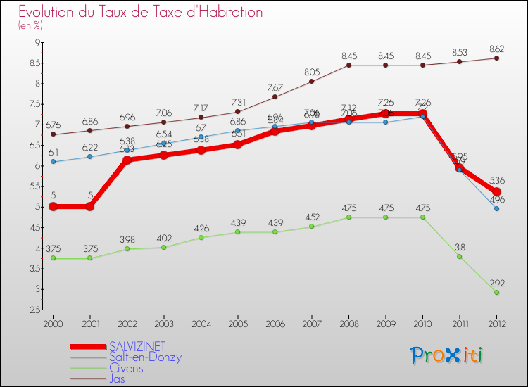 Evolution du taux de la taxe d'habitation pour SALVIZINET et les communes proches Comparaison des taux de la taxe d'habitation pour SALVIZINET et les communes voisines