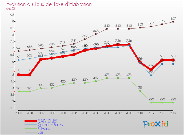 Evolution du taux de la taxe d'habitation pour SALVIZINET et les communes proches de 2000 à 2014 Comparaison des taux de la taxe d'habitation pour SALVIZINET et les communes voisines de 2000 à 2014