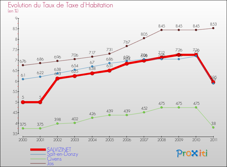 Evolution du taux de la taxe d'habitation pour SALVIZINET et les communes proches Comparaison des taux de la taxe d'habitation pour SALVIZINET et les communes voisines