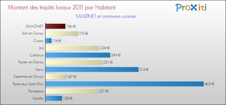 Montant des impôts locaux par Habitant pour SALVIZINET et les communes proches Comparaison des impôts locaux par habitant pour SALVIZINET et les communes voisines