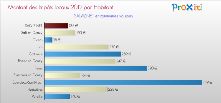 Montant des impôts locaux par Habitant pour SALVIZINET et les communes proches Comparaison des impôts locaux par habitant pour SALVIZINET et les communes voisines