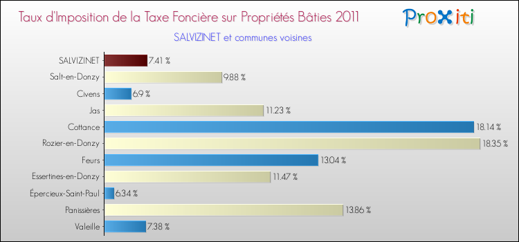 Taux d'imposition de la taxe foncière sur le bati 2011 pour SALVIZINET et les communes proches Comparaison des taux d'imposition de la taxe foncière sur le bati 2011 pour SALVIZINET et les communes voisines
