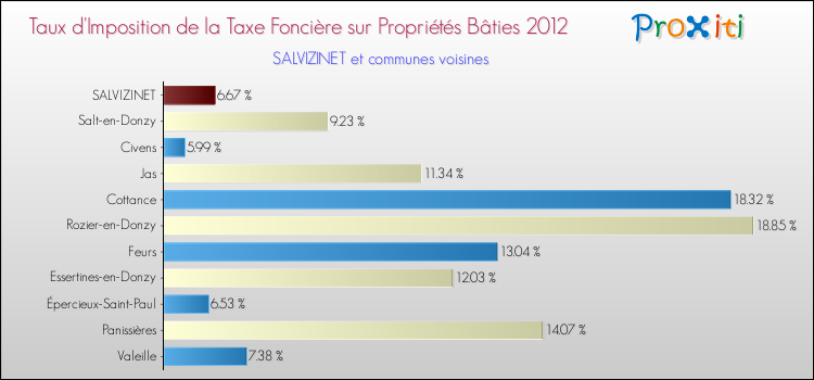 Taux d'imposition de la taxe foncière sur le bati 2012 pour SALVIZINET et les communes proches Comparaison des taux d'imposition de la taxe foncière sur le bati 2012 pour SALVIZINET et les communes voisines