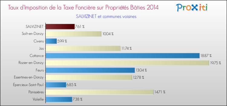 Taux d'imposition de la taxe foncière sur le bati 2014 pour SALVIZINET et les communes proches Comparaison des taux d'imposition de la taxe foncière sur le bati 2014 pour SALVIZINET et les communes voisines