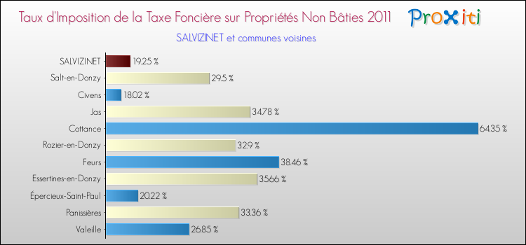 Taux d'imposition de la taxe foncière sur les immeubles et terrains non batis 2011 pour SALVIZINET et les communes proches Comparaison des taux d'imposition de la taxe foncière sur les immeubles et terrains non batis 2011 pour SALVIZINET et les communes voisines