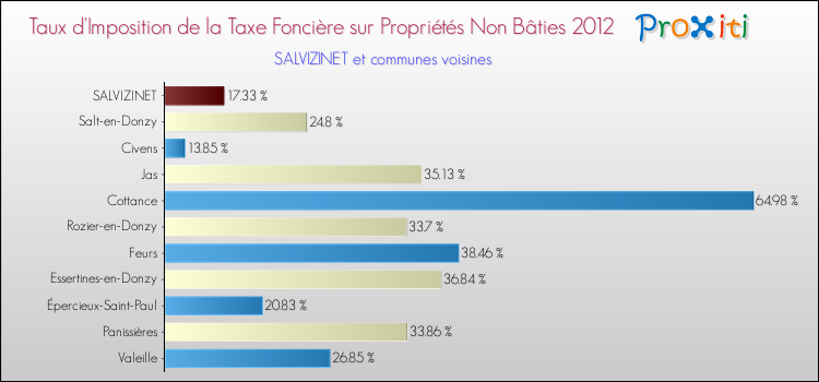 Taux d'imposition de la taxe foncière sur les immeubles et terrains non batis 2012 pour SALVIZINET et les communes proches Comparaison des taux d'imposition de la taxe foncière sur les immeubles et terrains non batis 2012 pour SALVIZINET et les communes voisines