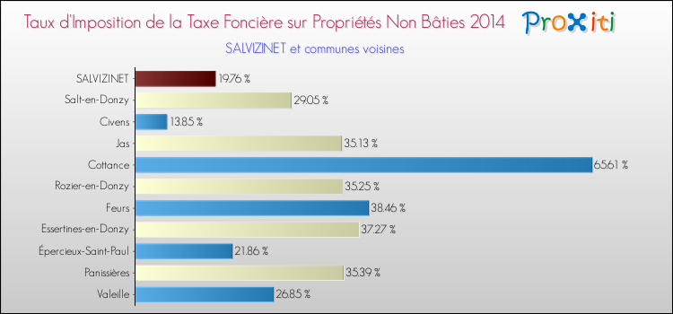 Taux d'imposition de la taxe foncière sur les immeubles et terrains non batis 2014 pour SALVIZINET et les communes proches Comparaison des taux d'imposition de la taxe foncière sur les immeubles et terrains non batis 2014 pour SALVIZINET et les communes voisines