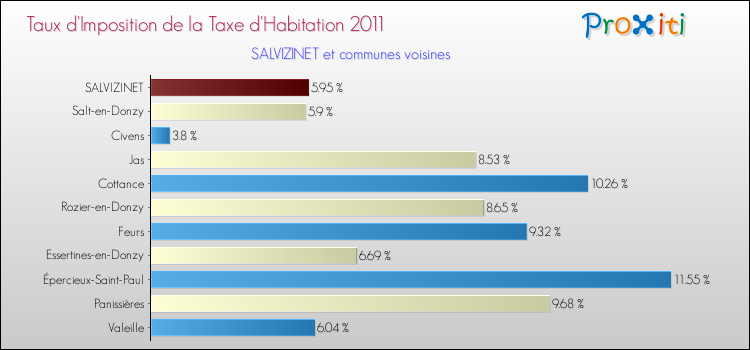 Taux d'imposition de la taxe d'habitation 2011 pour SALVIZINET et les communes proches Comparaison des taux d'imposition de la taxe d'habitation 2011 pour SALVIZINET et les communes voisines