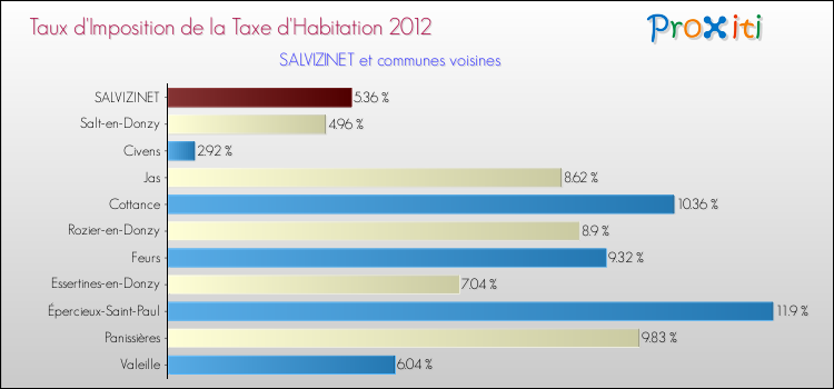 Taux d'imposition de la taxe d'habitation 2012 pour SALVIZINET et les communes proches Comparaison des taux d'imposition de la taxe d'habitation 2012 pour SALVIZINET et les communes voisines
