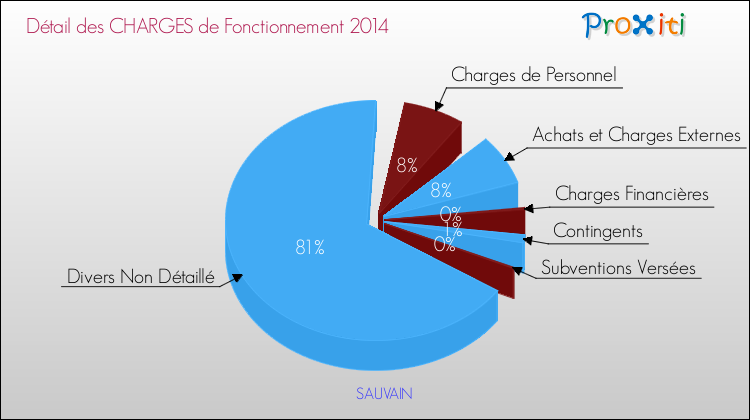 Décomposition des Charges de Fonctionnement 2014 de la commune de SAUVAIN Charges de Fonctionnement 2014 pour la commune de SAUVAIN