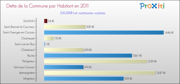 Dette par habitant de la commune en 2011 pour SAUVAIN et les communes proches Comparaison de la dette par habitant de la commune en 2011 pour SAUVAIN et les communes voisines
