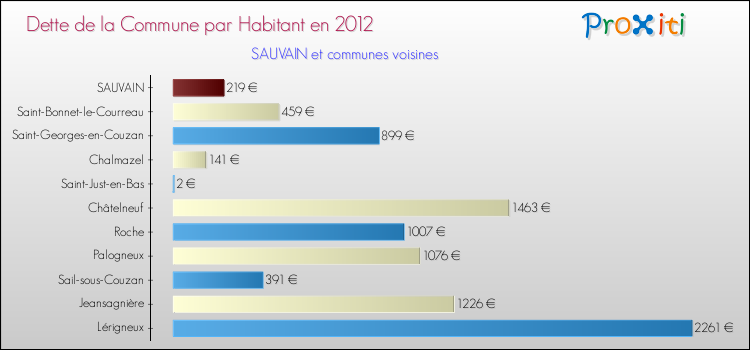 Dette par habitant de la commune en 2012 pour SAUVAIN et les communes proches Comparaison de la dette par habitant de la commune en 2012 pour SAUVAIN et les communes voisines