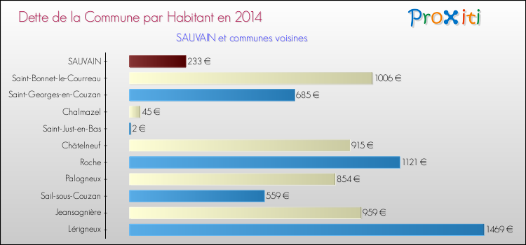 Dette par habitant de la commune en 2014 pour SAUVAIN et les communes proches Comparaison de la dette par habitant de la commune en 2014 pour SAUVAIN et les communes voisines