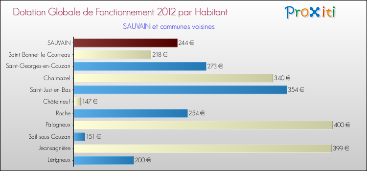 Montant des dotations globales de fonctionnement DGF par Habitant pour SAUVAIN et les communes proches Comparaison des des dotations globales de fonctionnement DGF par habitant pour SAUVAIN et les communes voisines