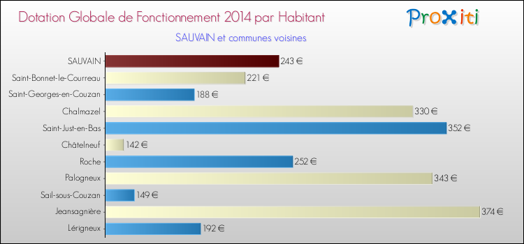 Montant des dotations globales de fonctionnement DGF par Habitant pour SAUVAIN et les communes proches en 2014. Comparaison des des dotations globales de fonctionnement DGF par habitant pour SAUVAIN et les communes voisines en 2014.