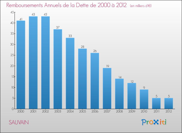 Evolution de l'annuité de la dette pour la commune de SAUVAIN de 2000 à 2012 Annuités de la dette pour SAUVAIN de 2000 à 2012