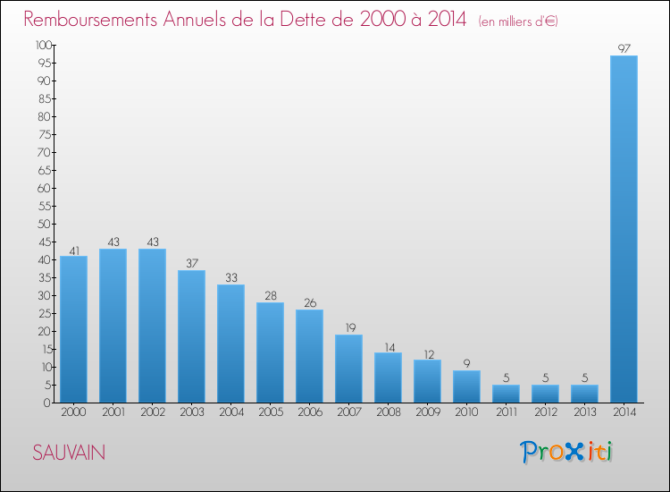 Evolution de l'annuité de la dette pour la commune de SAUVAIN de 2000 à 2014 Annuités de la dette pour SAUVAIN de 2000 à 2014