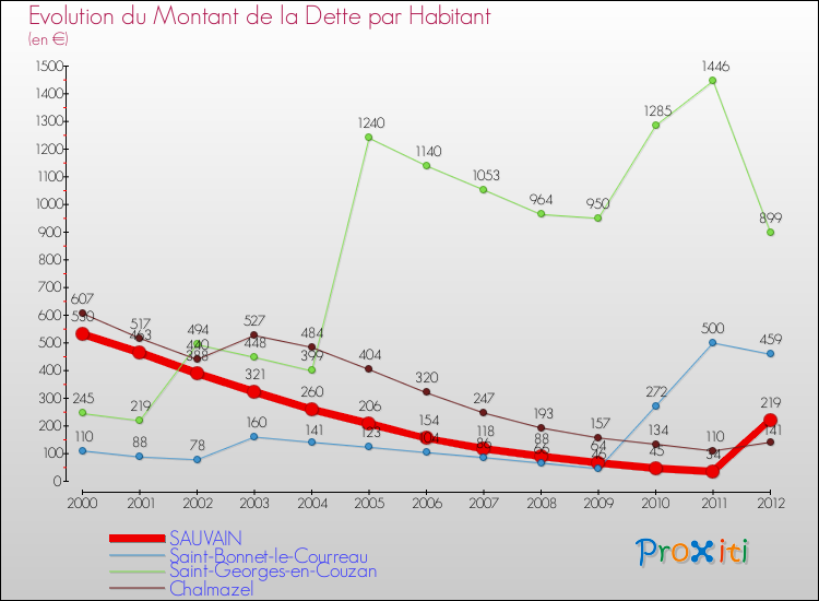 Evolution de la dette par habitant pour la commune de SAUVAIN et les communes proches de 2000 à 2012 Comparaison de la dette par habitant pour SAUVAIN et les communes voisines de 2000 à 2012