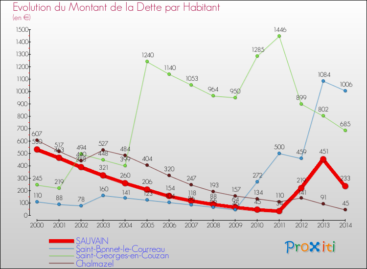Evolution de la dette par habitant pour la commune de SAUVAIN et les communes proches de 2000 à 2014 Comparaison de la dette par habitant pour SAUVAIN et les communes voisines de 2000 à 2014