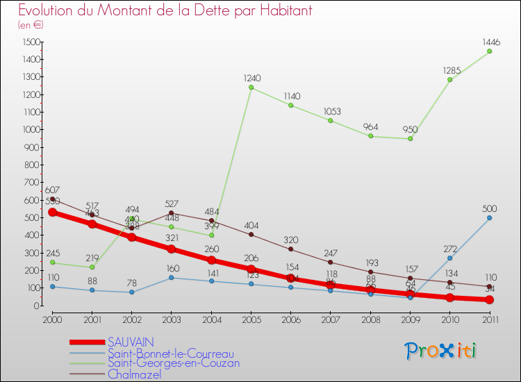 Evolution de la dette par habitant pour la commune de SAUVAIN et les communes proches Comparaison de la dette par habitant pour SAUVAIN et les communes voisines