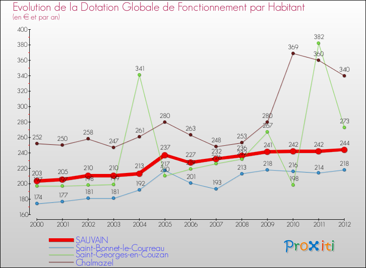 Evolution et montant de la dotation globale de fonctionnement par Habitant pour SAUVAIN et les communes proches Comparaison des dotations globales de fonctionnement par habitant pour SAUVAIN et les communes voisines