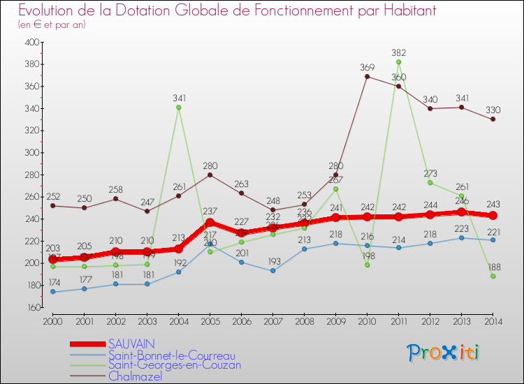 Evolution et montant de la dotation globale de fonctionnement par Habitant pour SAUVAIN et les communes proches de 2000 à 2014. Comparaison des dotations globales de fonctionnement par habitant pour SAUVAIN et les communes voisines de 2000 à 2014.