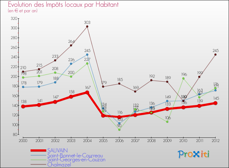 Evolution et montant des impôts locaux par Habitant pour SAUVAIN et les communes proches Comparaison des impôts locaux par habitant pour SAUVAIN et les communes voisines