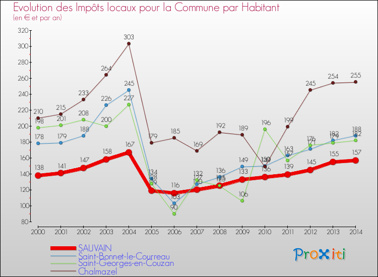Evolution et montant des impôts locaux par Habitant pour SAUVAIN et les communes proches de 2000 à 2014 Comparaison des impôts locaux par habitant pour SAUVAIN et les communes voisines de 2000 à 2014