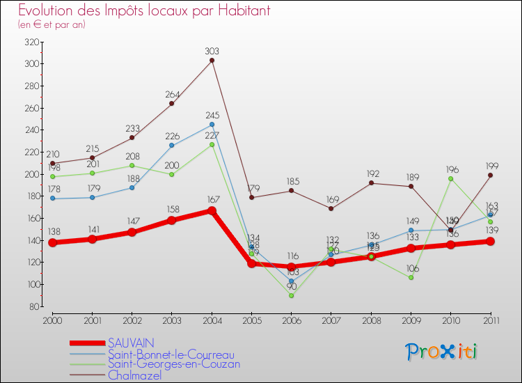 Evolution et montant des impôts locaux par Habitant pour SAUVAIN et les communes proches Comparaison des impôts locaux par habitant pour SAUVAIN et les communes voisines