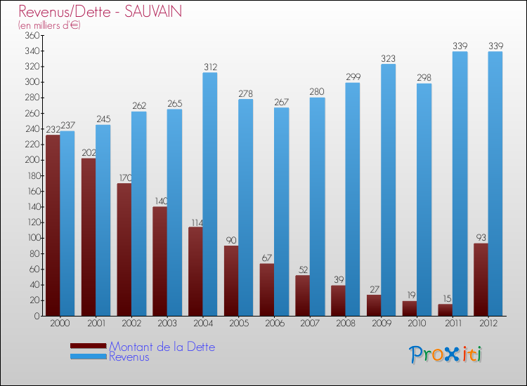 Evolution comparée de la dette et des revenus pour la commune de SAUVAIN de 2000 à 2012 Comparaison de la dette et des revenus pour SAUVAIN de 2000 à 2012