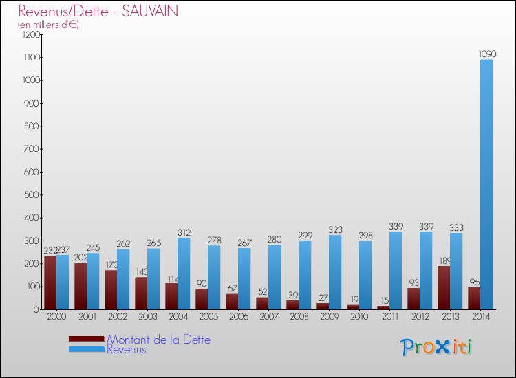 Evolution comparée de la dette et des revenus pour la commune de SAUVAIN de 2000 à 2014 Comparaison de la dette et des revenus pour SAUVAIN de 2000 à 2014