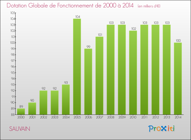 Evolution du montant de la Dotation Globale de Fonctionnement pour la commune de SAUVAIN de 2000 à 2014 Evolution du montant de la Dotation Globale de Fonctionnement pour SAUVAIN de 2000 à 2014