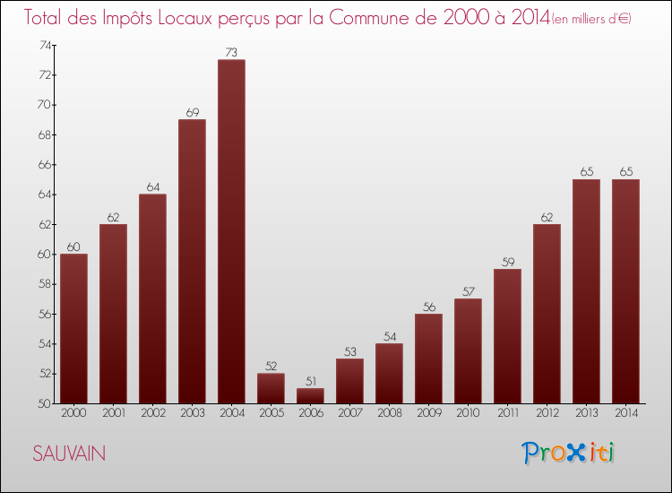 Evolution des Impôts Locaux pour la commune de SAUVAIN de 2000 à 2014 Evolution des Impôts Locaux pour SAUVAIN de 2000 à 2014