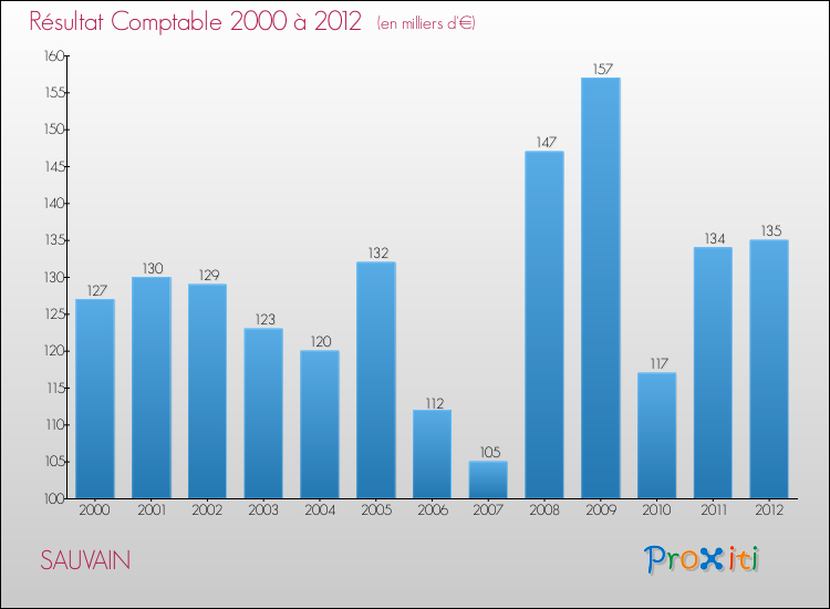 Evolution du résultat comptable pour la commune de SAUVAIN de 2000 à 2012 Evolution du résultat comptable pour SAUVAIN de 2000 à 2012