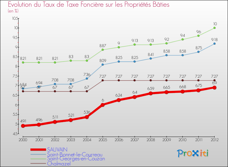 Evolution du taux de la taxe foncière sur le bati pour SAUVAIN et les communes proches de 2000 à 2012 Comparaison des taux de taxe foncière sur le bati pour SAUVAIN et les communes voisines de 2000 à 2012