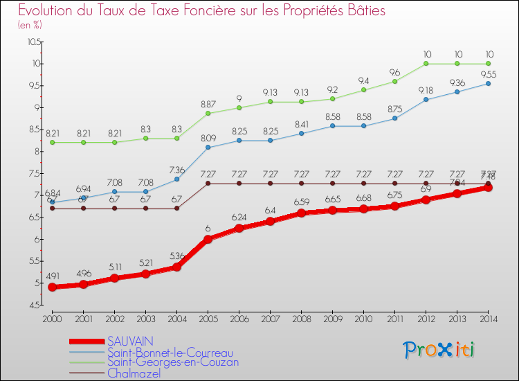 Evolution du taux de la taxe foncière sur le bati pour SAUVAIN et les communes proches de 2000 à 2014 Comparaison des taux de taxe foncière sur le bati pour SAUVAIN et les communes voisines de 2000 à 2014