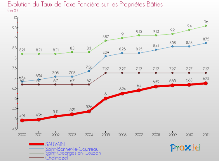 Evolution du taux de la taxe foncière sur le bati pour SAUVAIN et les communes proches Comparaison des taux de taxe foncière sur le bati pour SAUVAIN et les communes voisines