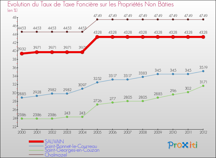 Evolution du taux de la taxe foncière sur les immeubles et terrains non batis pour SAUVAIN et les communes proches de 2000 à 2012 Comparaison des taux de la taxe foncière sur les immeubles et terrains non batis pour SAUVAIN et les communes voisines de 2000 à 2012